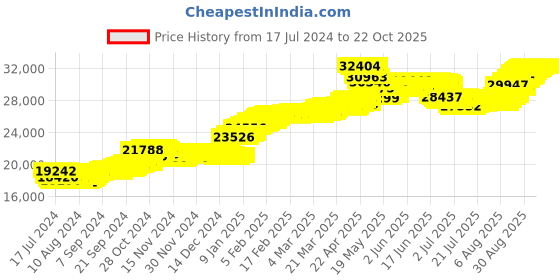 tatacliq.com Malabar Gold and Diamonds 22k Gold Geometric Earrings for Women malabar gold and diamonds Price History Graph from 17 Jul 2024 to 21 Oct 2025