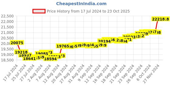 tatacliq.com Malabar Gold and Diamonds 22k Gold Geometric Earrings for Women malabar gold and diamonds Price History Graph from 17 Jul 2024 to 22 Oct 2025