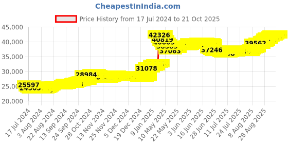 tatacliq.com Malabar Gold and Diamonds 22k Gold Heart Earrings for Women malabar gold and diamonds Price History Graph from 17 Jul 2024 to 21 Oct 2025
