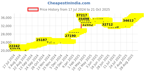 tatacliq.com Malabar Gold and Diamonds 22k Gold Heart Earrings for Women malabar gold and diamonds Price History Graph from 17 Jul 2024 to 21 Oct 2025