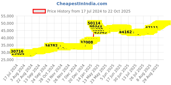 tatacliq.com Malabar Gold and Diamonds 22k Gold Heart Earrings for Women malabar gold and diamonds Price History Graph from 17 Jul 2024 to 21 Oct 2025