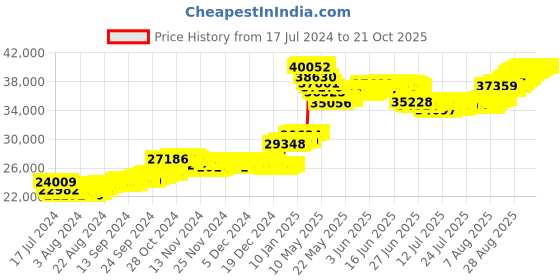 tatacliq.com Malabar Gold and Diamonds 22k Gold Heart Earrings for Women malabar gold and diamonds Price History Graph from 17 Jul 2024 to 21 Oct 2025