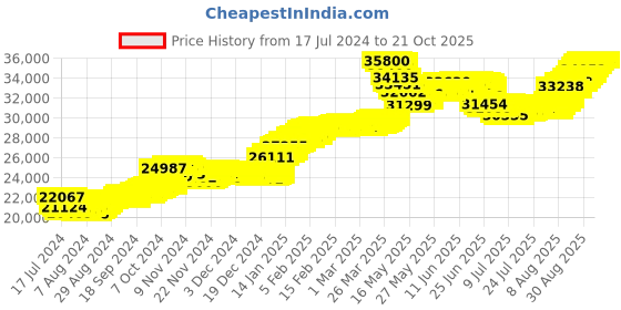 tatacliq.com Malabar Gold and Diamonds 22k Gold Heart Earrings for Women malabar gold and diamonds Price History Graph from 17 Jul 2024 to 20 Oct 2025