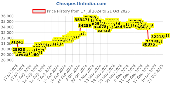 tatacliq.com Malabar Gold and Diamonds 22k Gold Heart Earrings for Women malabar gold and diamonds Price History Graph from 17 Jul 2024 to 21 Oct 2025