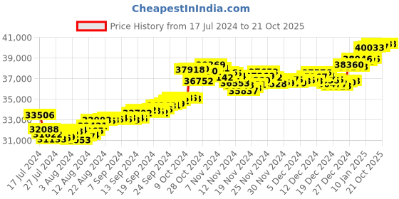 tatacliq.com Malabar Gold and Diamonds 22k Gold Heart Earrings for Women malabar gold and diamonds Price History Graph from 17 Jul 2024 to 21 Oct 2025