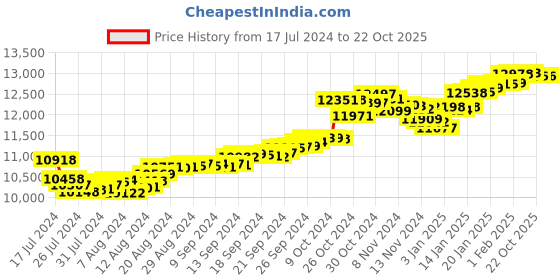 tatacliq.com Malabar Gold and Diamonds 22k Gold Heart Pendant for Women malabar gold and diamonds Price History Graph from 17 Jul 2024 to 22 Oct 2025