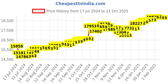 tatacliq.com Malabar Gold and Diamonds 22k Gold Heart Pendant without Chain for Women malabar gold and diamonds Price History Graph from 17 Jul 2024 to 21 Oct 2025
