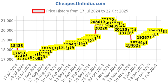 tatacliq.com Malabar Gold and Diamonds 22k Gold Heart Ring for Women malabar gold and diamonds Price History Graph from 17 Jul 2024 to 22 Oct 2025