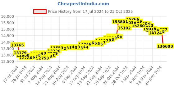 tatacliq.com Malabar Gold and Diamonds 22k Gold Heart Ring for Women malabar gold and diamonds Price History Graph from 17 Jul 2024 to 22 Oct 2025