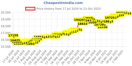 tatacliq.com Malabar Gold and Diamonds 22k Gold Heart Ring for Women malabar gold and diamonds Price History Graph from 17 Jul 2024 to 22 Oct 2025