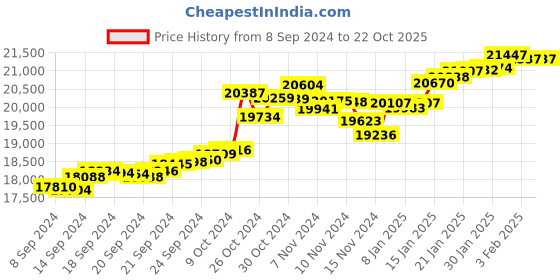 tatacliq.com Malabar Gold and Diamonds 22k Gold Heart Ring for Women malabar gold and diamonds Price History Graph from 8 Sep 2024 to 22 Oct 2025