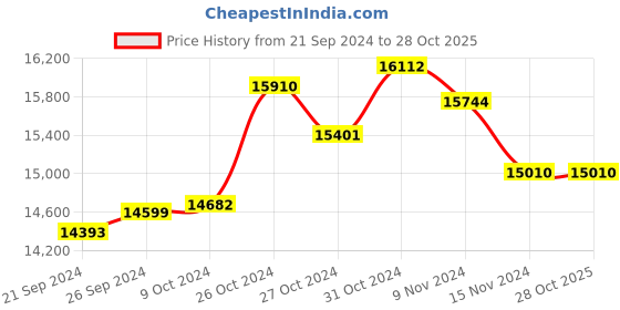 tatacliq.com Malabar Gold and Diamonds 22k Gold Heart Ring for Women malabar gold and diamonds Price History Graph from 21 Sep 2024 to 28 Oct 2025