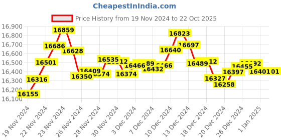 tatacliq.com Malabar Gold and Diamonds 22k Gold Heart Ring for Women malabar gold and diamonds Price History Graph from 19 Nov 2024 to 22 Oct 2025