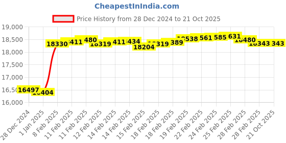 tatacliq.com Malabar Gold and Diamonds 22k Gold Heart Ring for Women malabar gold and diamonds Price History Graph from 28 Dec 2024 to 21 Oct 2025