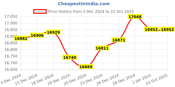 tatacliq.com Malabar Gold and Diamonds 22k Gold Heart Ring for Women malabar gold and diamonds Price History Graph from 3 Dec 2024 to 21 Oct 2025