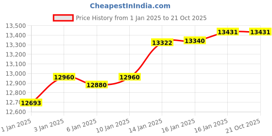 tatacliq.com Malabar Gold and Diamonds 22k Gold Heart Ring for Women malabar gold and diamonds Price History Graph from 1 Jan 2025 to 21 Oct 2025