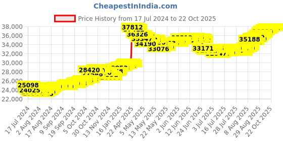 tatacliq.com Malabar Gold and Diamonds 22k Gold Leaf Bracelet for Women malabar gold and diamonds Price History Graph from 17 Jul 2024 to 22 Oct 2025