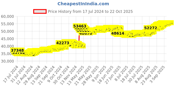 tatacliq.com Malabar Gold and Diamonds 22k Gold Leaf Earrings for Women malabar gold and diamonds Price History Graph from 17 Jul 2024 to 21 Oct 2025
