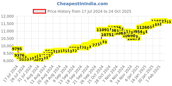 tatacliq.com Malabar Gold and Diamonds 22k Gold Leaf Ring for Women malabar gold and diamonds Price History Graph from 17 Jul 2024 to 24 Oct 2025
