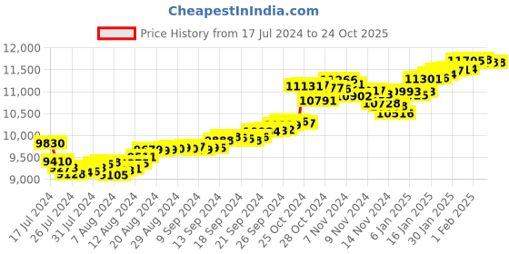 tatacliq.com Malabar Gold and Diamonds 22k Gold Leaf Ring for Women malabar gold and diamonds Price History Graph from 17 Jul 2024 to 23 Oct 2025