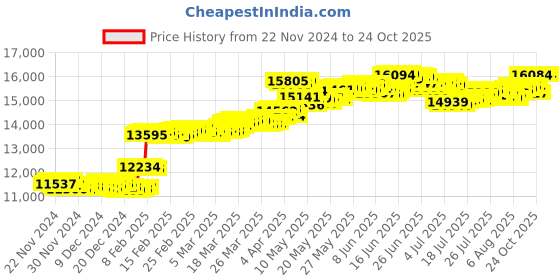 tatacliq.com Malabar Gold and Diamonds 22k Gold Leaf Ring for Women malabar gold and diamonds Price History Graph from 22 Nov 2024 to 22 Oct 2025
