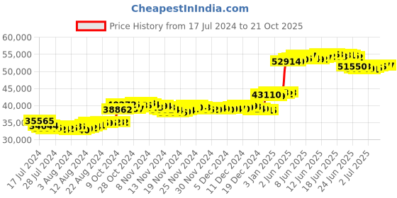 tatacliq.com Malabar Gold and Diamonds 22k Gold Mangalsutra for Women malabar gold and diamonds Price History Graph from 17 Jul 2024 to 20 Oct 2025
