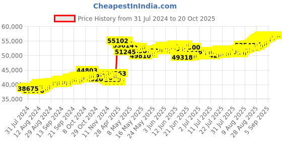 tatacliq.com Malabar Gold and Diamonds 22k Gold Mangalsutra for Women malabar gold and diamonds Price History Graph from 31 Jul 2024 to 20 Oct 2025