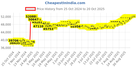 tatacliq.com Malabar Gold and Diamonds 22k Gold Mangalsutra for Women malabar gold and diamonds Price History Graph from 25 Oct 2024 to 20 Oct 2025