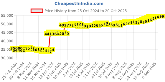 tatacliq.com Malabar Gold and Diamonds 22k Gold Mangalsutra for Women malabar gold and diamonds Price History Graph from 25 Oct 2024 to 20 Oct 2025