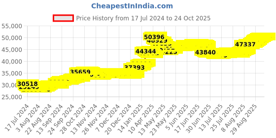 tatacliq.com malabar gold and diamonds Malabar Gold & Diamonds 22k Gold Necklace malabar gold and diamonds Price History Graph from 17 Jul 2024 to 23 Oct 2025