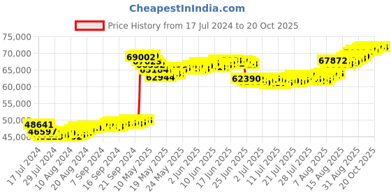 tatacliq.com Malabar Gold and Diamonds 22k Gold Necklace malabar gold and diamonds Price History Graph from 17 Jul 2024 to 20 Oct 2025