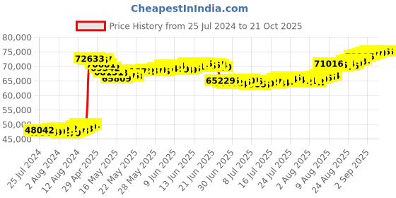 tatacliq.com Malabar Gold and Diamonds 22k Gold Necklace malabar gold and diamonds Price History Graph from 25 Jul 2024 to 21 Oct 2025