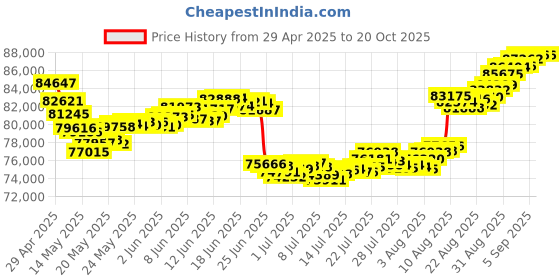 tatacliq.com Malabar Gold and Diamonds 22k Gold Necklace malabar gold and diamonds Price History Graph from 29 Apr 2025 to 20 Oct 2025