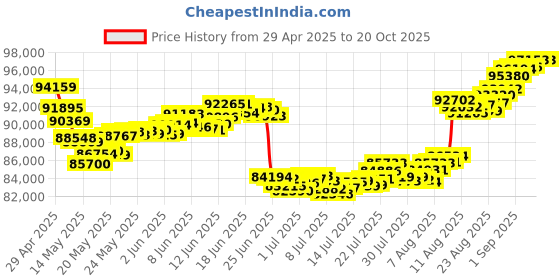 tatacliq.com Malabar Gold and Diamonds 22k Gold Necklace malabar gold and diamonds Price History Graph from 29 Apr 2025 to 20 Oct 2025