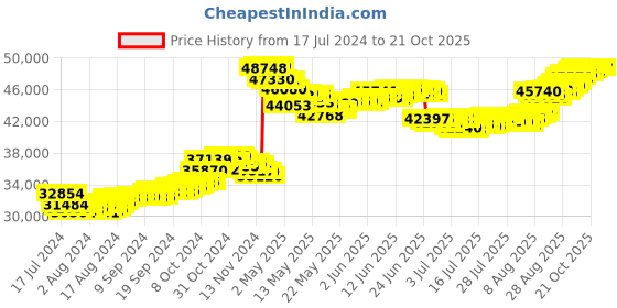tatacliq.com Malabar Gold and Diamonds 22k Gold Necklace for Women malabar gold and diamonds Price History Graph from 17 Jul 2024 to 21 Oct 2025