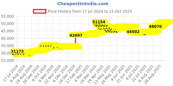 tatacliq.com Malabar Gold and Diamonds 22k Gold Necklace for Women malabar gold and diamonds Price History Graph from 17 Jul 2024 to 21 Oct 2025