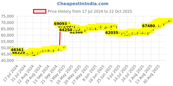 tatacliq.com Malabar Gold and Diamonds 22k Gold Necklace for Women malabar gold and diamonds Price History Graph from 17 Jul 2024 to 21 Oct 2025