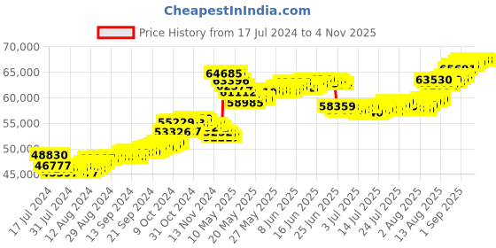 tatacliq.com Malabar Gold and Diamonds 22k Gold Necklace for Women malabar gold and diamonds Price History Graph from 17 Jul 2024 to 2 Nov 2025