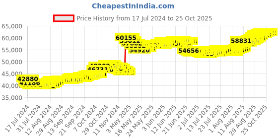 tatacliq.com Malabar Gold and Diamonds 22k Gold Necklace for Women malabar gold and diamonds Price History Graph from 17 Jul 2024 to 24 Oct 2025
