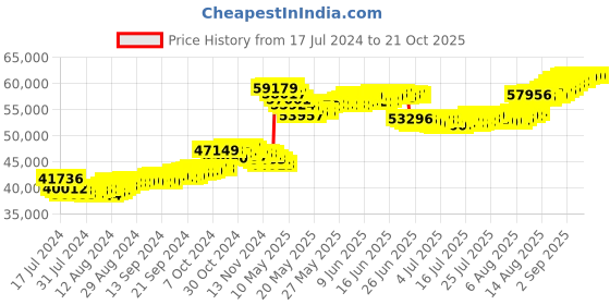 tatacliq.com Malabar Gold and Diamonds 22k Gold Necklace for Women malabar gold and diamonds Price History Graph from 17 Jul 2024 to 21 Oct 2025
