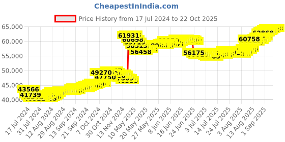tatacliq.com Malabar Gold and Diamonds 22k Gold Necklace for Women malabar gold and diamonds Price History Graph from 17 Jul 2024 to 21 Oct 2025