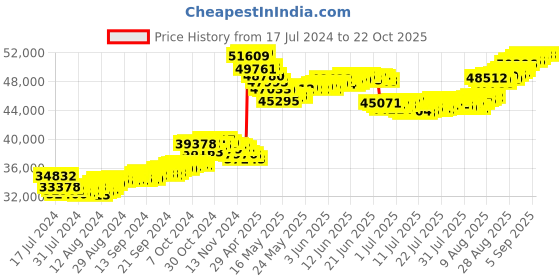 tatacliq.com Malabar Gold and Diamonds 22k Gold Necklace for Women malabar gold and diamonds Price History Graph from 17 Jul 2024 to 21 Oct 2025