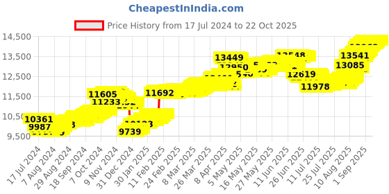 tatacliq.com Malabar Gold and Diamonds 22k Gold Necklace for Women malabar gold and diamonds Price History Graph from 17 Jul 2024 to 22 Oct 2025
