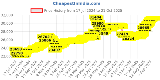 tatacliq.com Malabar Gold and Diamonds 22k Gold Necklace for Women malabar gold and diamonds Price History Graph from 17 Jul 2024 to 21 Oct 2025