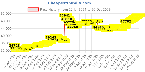 tatacliq.com Malabar Gold and Diamonds 22k Gold Necklace for Women malabar gold and diamonds Price History Graph from 17 Jul 2024 to 20 Oct 2025