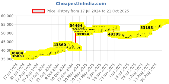 tatacliq.com Malabar Gold and Diamonds 22k Gold Necklace for Women malabar gold and diamonds Price History Graph from 17 Jul 2024 to 20 Oct 2025