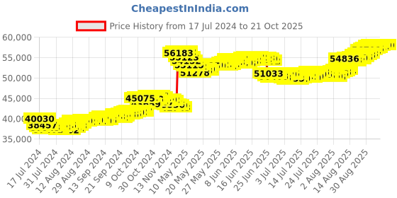 tatacliq.com Malabar Gold and Diamonds 22k Gold Necklace for Women malabar gold and diamonds Price History Graph from 17 Jul 2024 to 21 Oct 2025