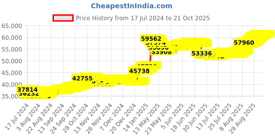 tatacliq.com Malabar Gold and Diamonds 22k Gold Necklace for Women malabar gold and diamonds Price History Graph from 17 Jul 2024 to 21 Oct 2025