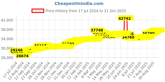 tatacliq.com Malabar Gold and Diamonds 22k Gold Necklace for Women malabar gold and diamonds Price History Graph from 17 Jul 2024 to 21 Oct 2025