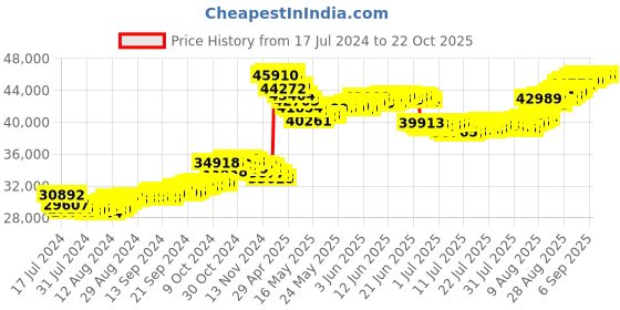 tatacliq.com Malabar Gold and Diamonds 22k Gold Necklace for Women malabar gold and diamonds Price History Graph from 17 Jul 2024 to 21 Oct 2025